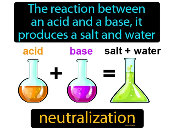 the reaction between an acid and a base, it produces a salt and water