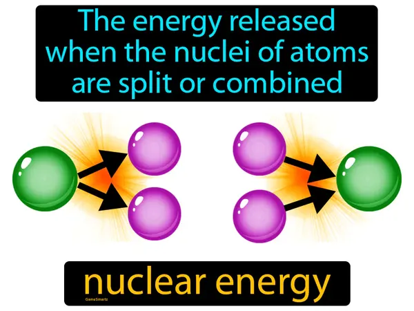 the energy released when the nuclei of atoms are split or combined