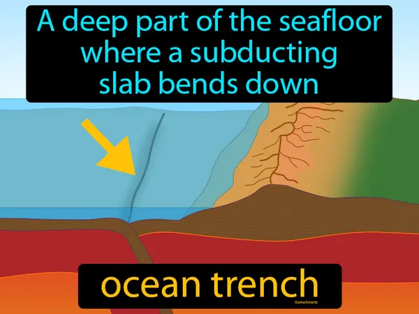 a deep part of the seafloor where a subducting slab bends down