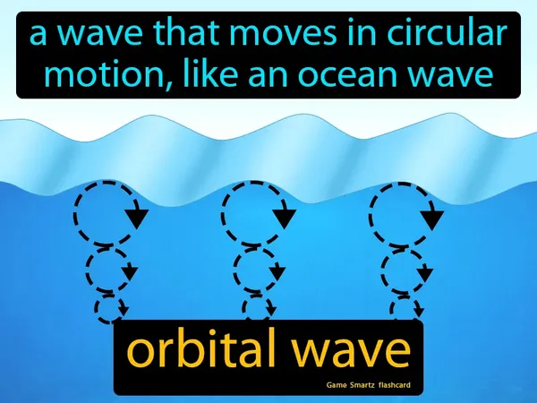 A wave that moves in circular motion, like an ocean wave