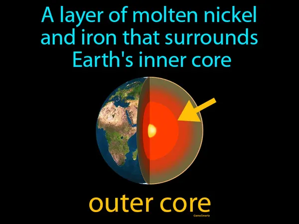 a layer of molten nickel and iron that surrounds Earth's inner core