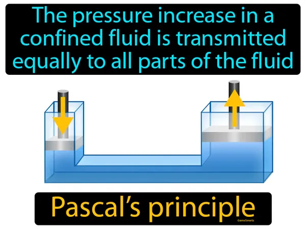 the pressure increase in a confined fluid is transmitted equally to all parts of the fluid