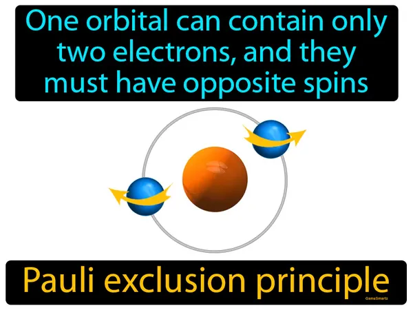 one orbital can contain only two electrons, and they must have opposite spins