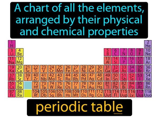 a chart of all the elements, arranged by their physical and chemical properties