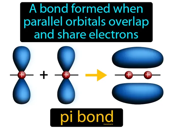 a bond formed when parallel orbitals overlap and share electrons