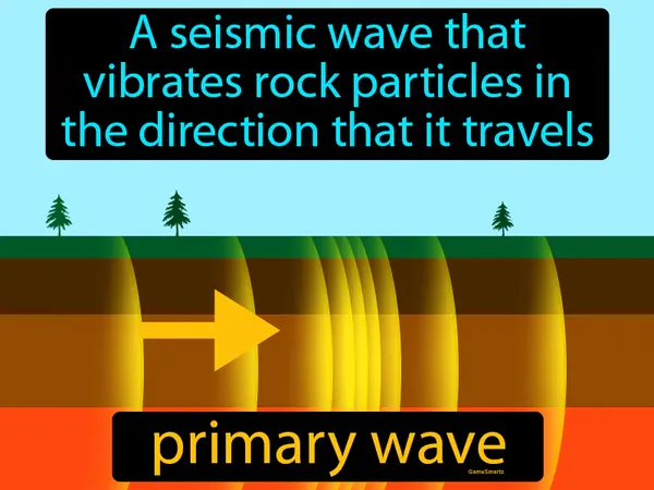 a seismic wave that vibrates rock particles in the direction that it travels