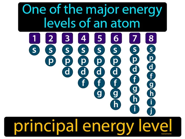 one of the major energy levels of an atom