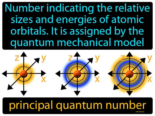 number indicating the relative sizes and energies of atomic orbitals. it is assigned by the quantum mechanical model