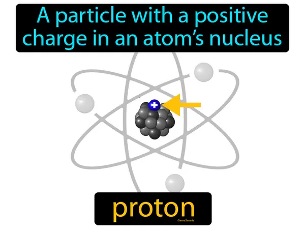 a particle with a positive charge in an atom’s nucleus