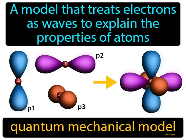 a model that treats electrons as waves to explain the properties of atoms