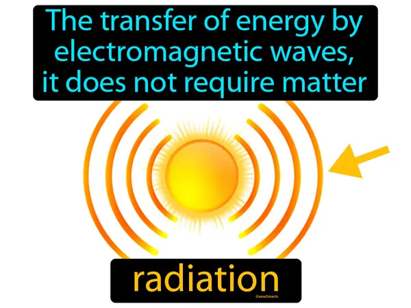 the transfer of energy by electromagnetic waves, it does not require matter