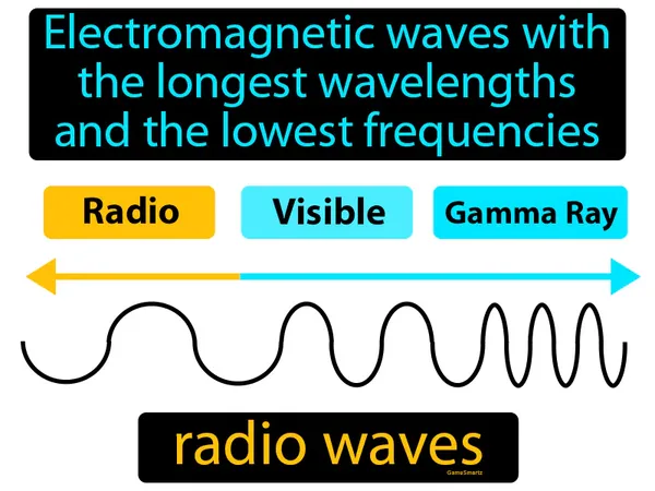 electromagnetic waves with the longest wavelengths and the lowest frequencies