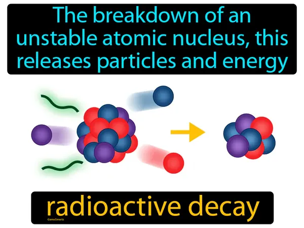 the breakdown of an unstable atomic nucleus, this releases particles and energy