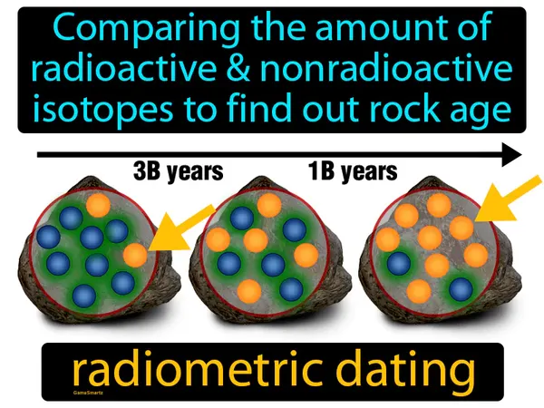 comparing the amount of radioactive and nonradioactive isotopes to determine rock age