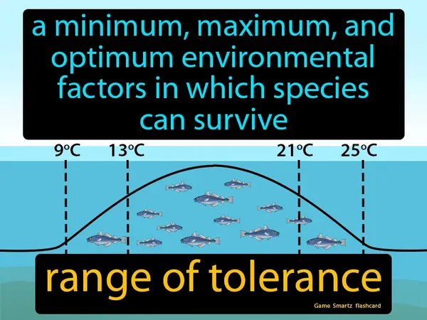 A minimum, maximum, and optimum environmental factors in which species can survive