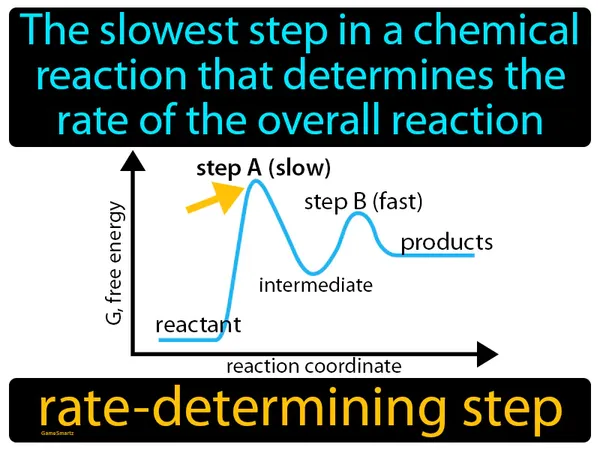 the slowest step in a chemical reaction that determines the rate of the overall reaction