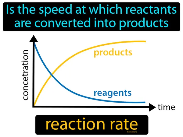 is the speed at which reactants are converted into products