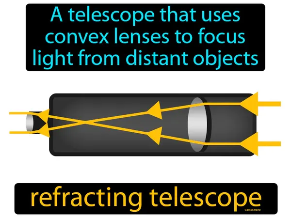 a telescope that uses convex lenses to focus light from distant objects