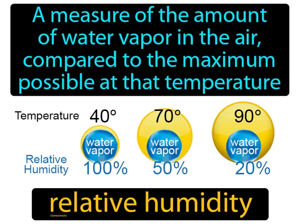 a measure of the amount of water vapor in the air, compared to the maximum possible at that temperature