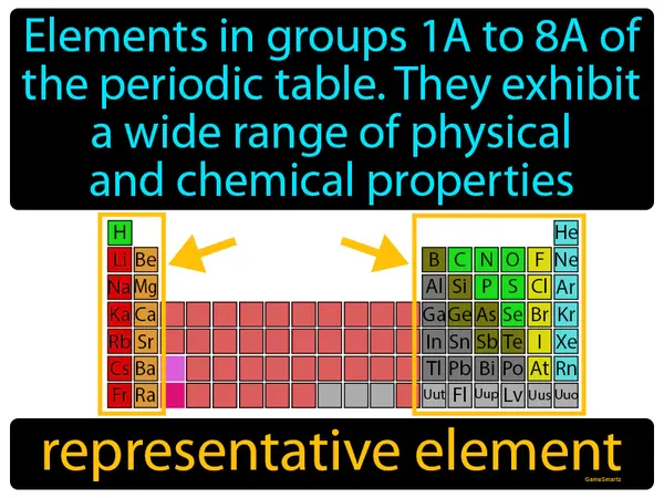 elements in groups 1A to 8A of the periodic table, they exhibit a wide range of physical and chemical properties