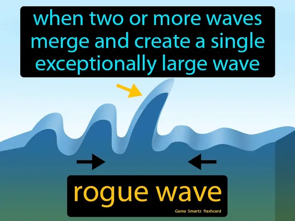 When two or more waves merge and create a single exceptionally large wave