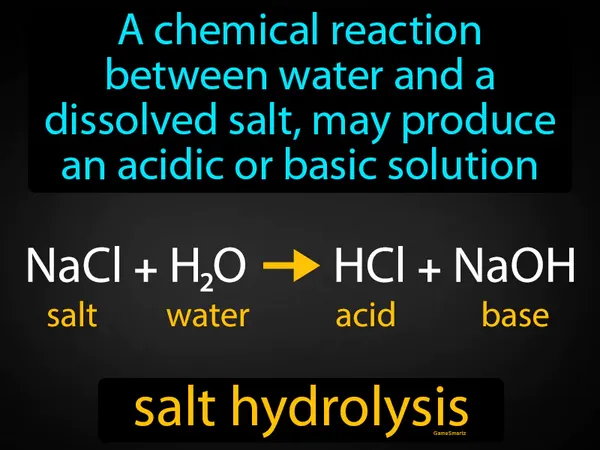 a chemical reaction between water and a dissolved salt, may produce an acidic or basic solution