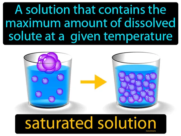 a solution that contains the maximum amount of dissolved solute at a given temperature