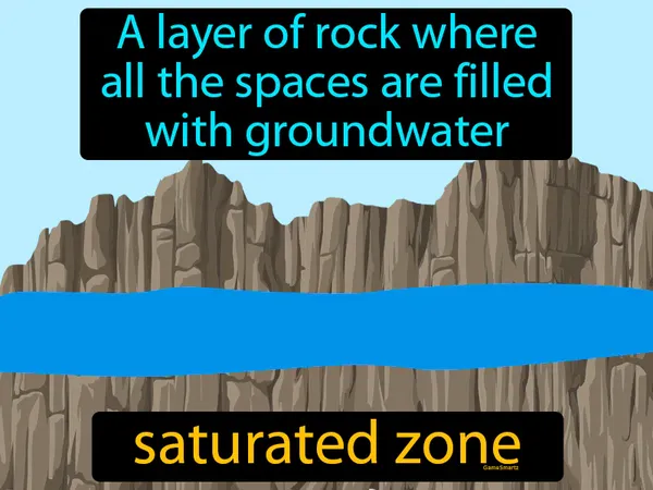 a layer of rock where all the spaces are filled with groundwater