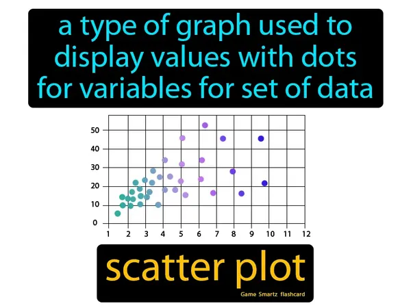 A type of graph used to display values with dots for variables for set of data