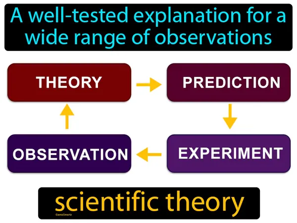 a well-tested explanation for a wide range of observations