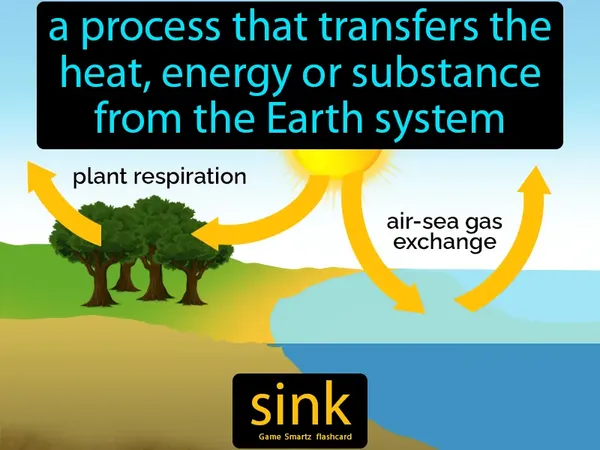 A process that transfers the heat, energy or substance from the Earth system