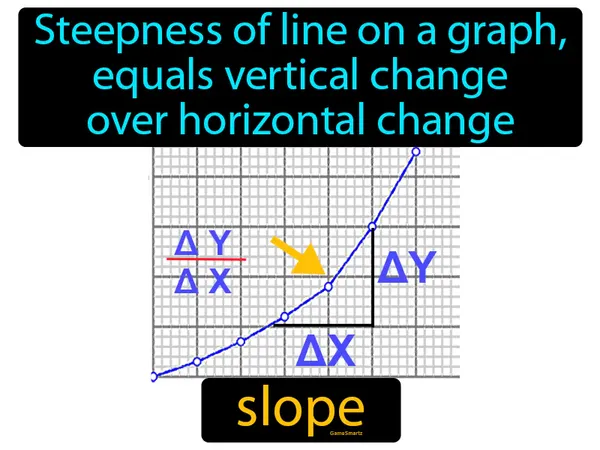 the steepness of a line on a graph, equals vertical change over horizontal change
