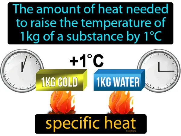 the amount of heat needed
to raise the temperature of 1kg of a substance by 1°C