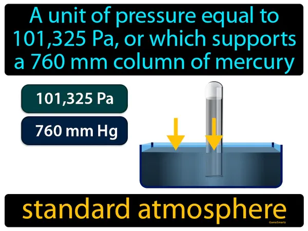 a unit of pressure equal to 101,325 Pa, or which supports a 760 mm column of mercury