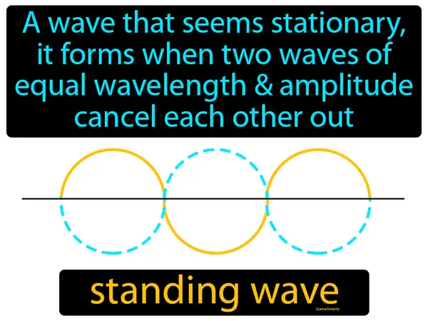 a wave that seems stationary, it forms when two waves of equal wavelength and amplitude cancel each other out