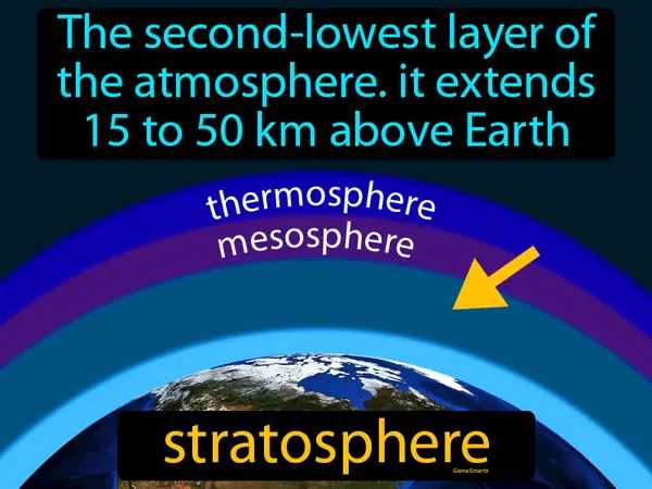 the second lowest layer of the atmosphere, it extends 15 to 50 km above Earth