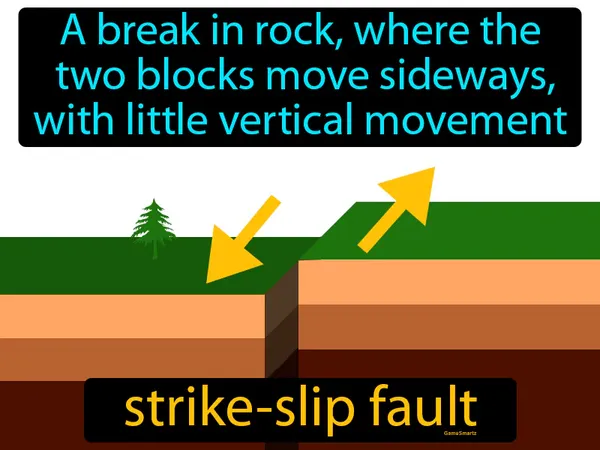 a break in rock where the two blocks move sideways, with little vertical movement
