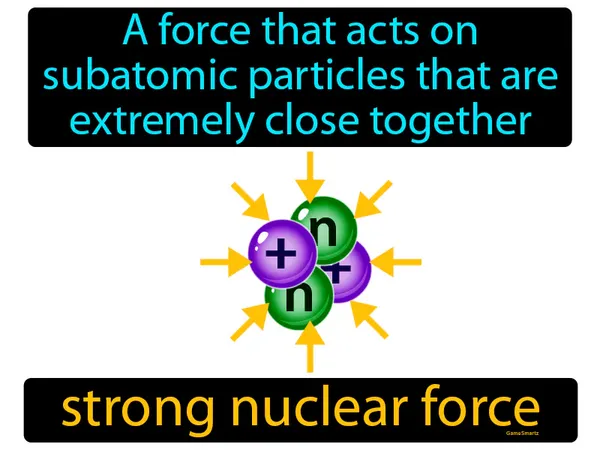 a force that acts on subatomic particles that are extremely close together