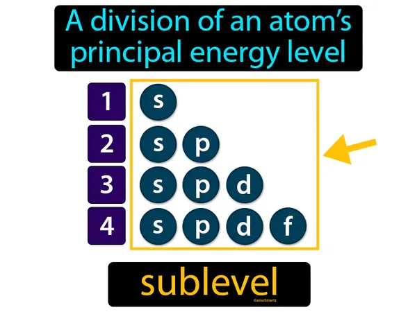 a division of an atom’s principal energy level