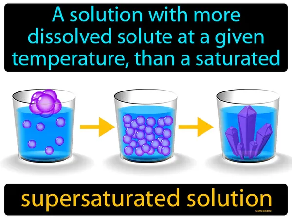 a solution with more dissolved solute at a given temperature, than a saturated solution