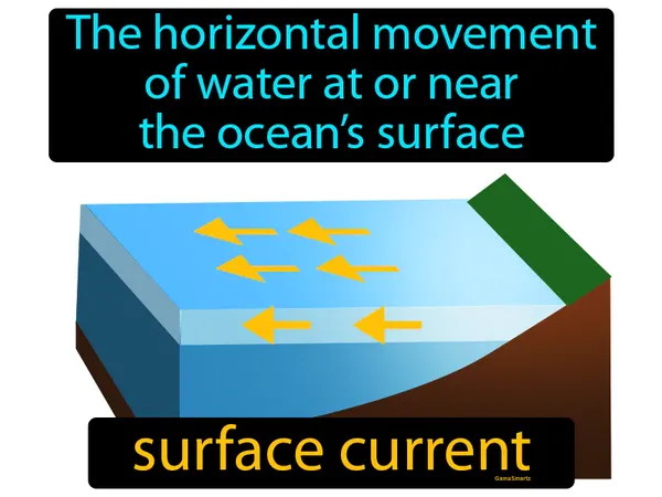 the horizontal movement of water at or near the ocean’s surface