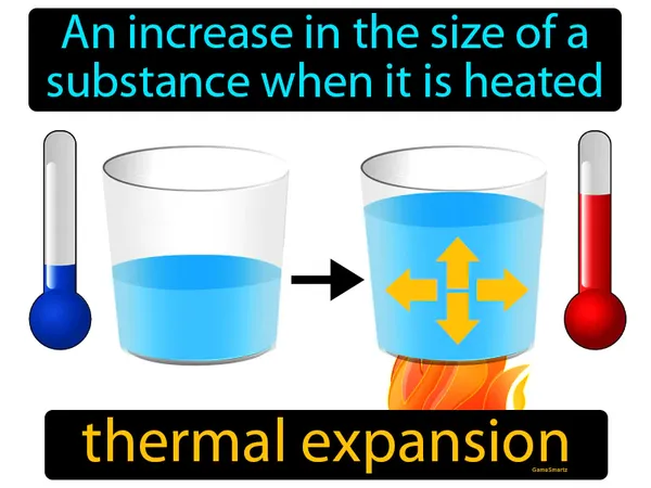 An increase in the size of a substance when it is heated