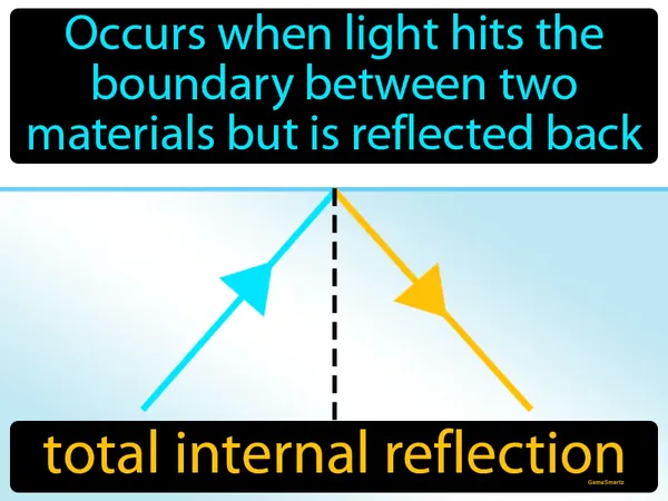 occurs when light hits the boundary between two materials but is reflected back