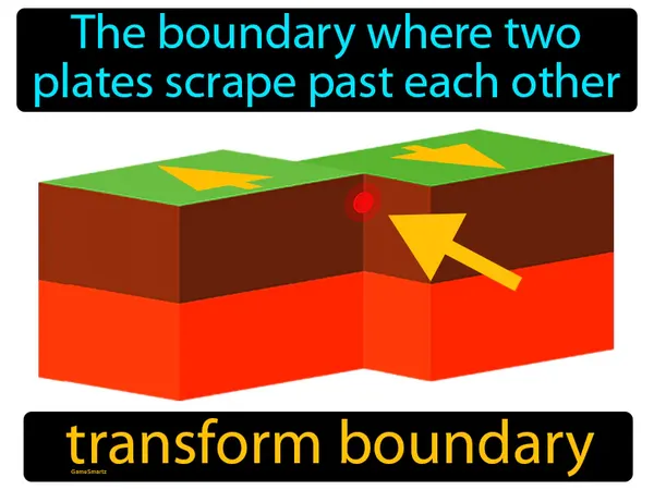 the boundary where two plates scrape past each other