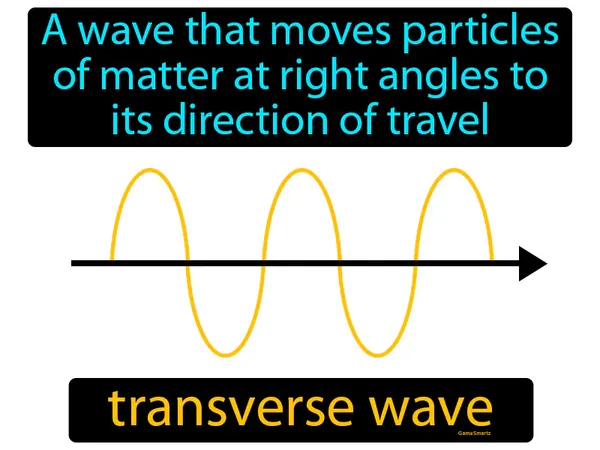 a wave that moves particles of matter at right angles to its direction of travel