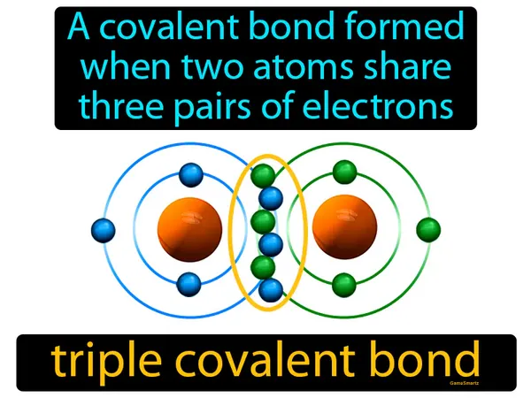 a covalent bond formed when two atoms share three pairs of electrons