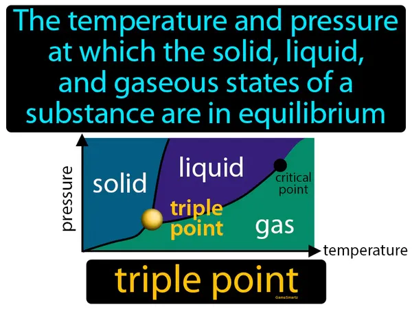 the temperature and pressure at which the solid, liquid, and gaseous states of a substance are in equilibrium