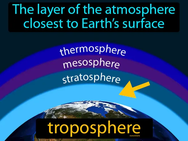 the layer of the atmosphere closest to Earth’s surface