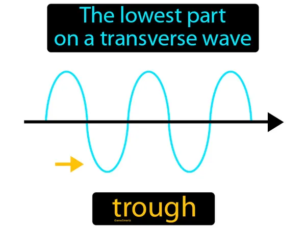 the lowest part on a transverse wave