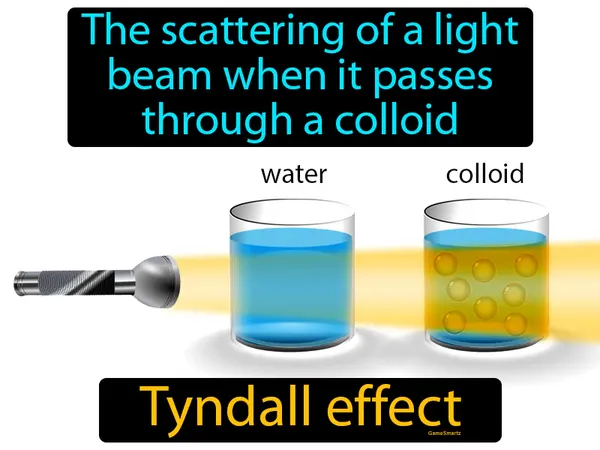 the scattering of a light beam when it passes through a colloid